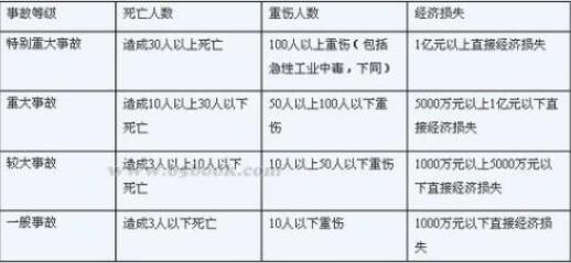 火災事故級別